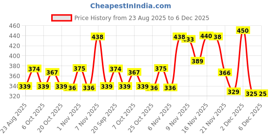 myntra.com Kasendra Women Pack of 2 Naruto Graphic Printed Round Neck Relaxed Fit T-shirts kasendra Price History Graph from 23 Aug 2025 to 5 Dec 2025