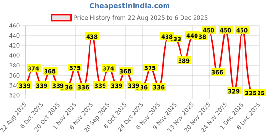 myntra.com Kasendra Women Pack of 2 Naruto Graphic Printed Round Neck Relaxed Fit T-shirts kasendra Price History Graph from 22 Aug 2025 to 6 Dec 2025