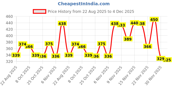 myntra.com Kasendra Women Pack of 2 One piece Graphic Printed Round Neck Relaxed Fit T-shirts kasendra Price History Graph from 22 Aug 2025 to 4 Dec 2025
