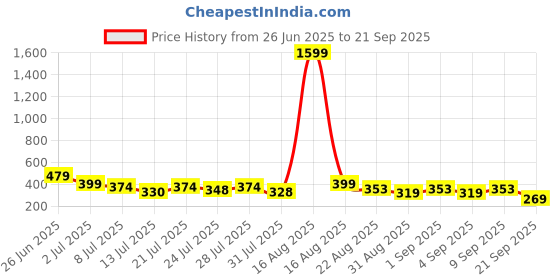 myntra.com Kasendra Women Pack of 2 Solid Cycling Shorts kasendra Price History Graph from 26 Jun 2025 to 21 Sep 2025