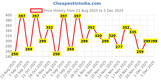 myntra.com Kasendra Women Pack of 2 Top kasendra Price History Graph from 23 Aug 2025 to 5 Dec 2025