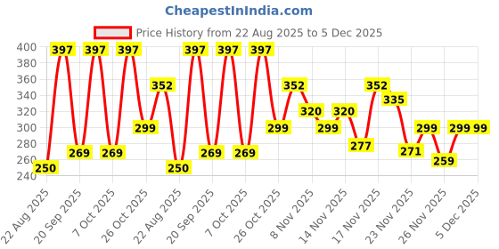 myntra.com Kasendra Women Pack of 2 Top kasendra Price History Graph from 22 Aug 2025 to 5 Dec 2025