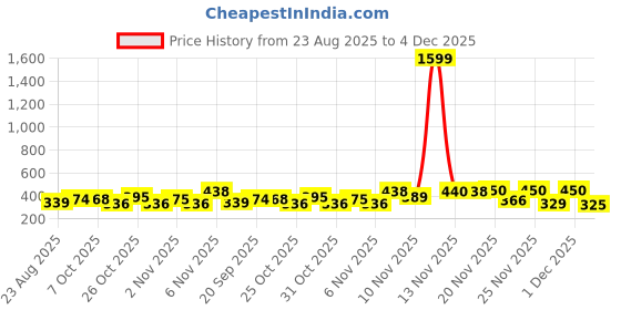 myntra.com Kasendra Women Pack of 2 Tweety Graphic Printed Round Neck Relaxed Fit T-shirts kasendra Price History Graph from 23 Aug 2025 to 4 Dec 2025