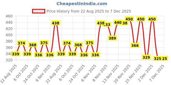 myntra.com Kasendra Women Pack of 2 Typography Printed Round Neck T-shirts kasendra Price History Graph from 22 Aug 2025 to 7 Dec 2025