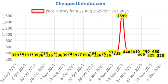 myntra.com Kasendra Women Pack of 2 Typography Printed Round Neck T-shirts kasendra Price History Graph from 22 Aug 2025 to 5 Dec 2025