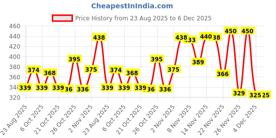 myntra.com Kasendra Women Pack of 2 Typography Printed Round Neck T-shirts kasendra Price History Graph from 23 Aug 2025 to 5 Dec 2025