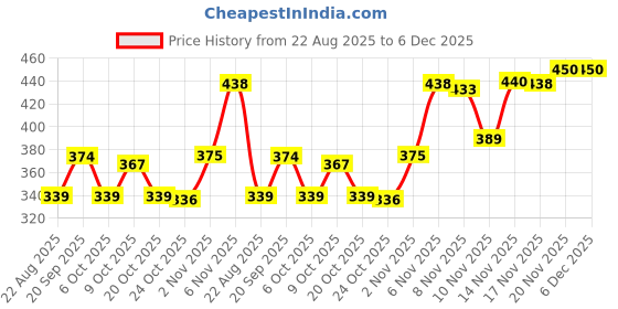 myntra.com Kasendra Women Pack of 2 Typography Printed Round Neck T-shirts kasendra Price History Graph from 22 Aug 2025 to 5 Dec 2025