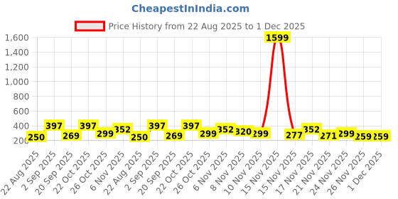 myntra.com Kasendra Women Pack of 2 V-Neck Regular Top kasendra Price History Graph from 22 Aug 2025 to 1 Dec 2025