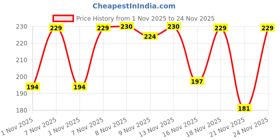 myntra.com Kasendra Women Printed Cotton T-shirt kasendra Price History Graph from 1 Nov 2025 to 24 Nov 2025