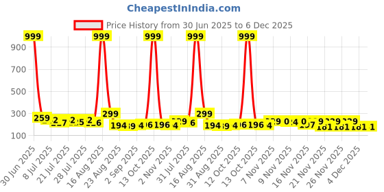myntra.com Kasendra Women Printed Oversized T-shirt kasendra Price History Graph from 30 Jun 2025 to 5 Dec 2025