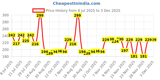 myntra.com Kasendra Women Printed Oversized T-shirt kasendra Price History Graph from 8 Jul 2025 to 3 Dec 2025