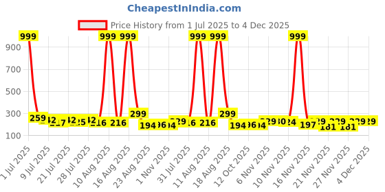 myntra.com Kasendra Women Printed Raw Edge T-shirt kasendra Price History Graph from 1 Jul 2025 to 4 Dec 2025