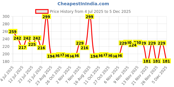 myntra.com Kasendra Women Printed Regular Fit Cotton T-shirt kasendra Price History Graph from 4 Jul 2025 to 5 Dec 2025