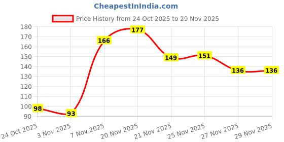 myntra.com Kasendra Women Printed Roll-Up Sleeves T-shirt kasendra Price History Graph from 24 Oct 2025 to 27 Nov 2025