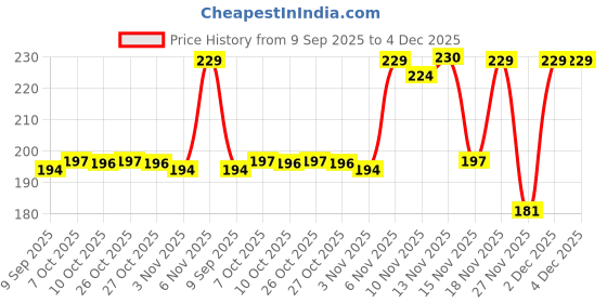 myntra.com Kasendra Women Printed T-shirt kasendra Price History Graph from 9 Sep 2025 to 3 Dec 2025