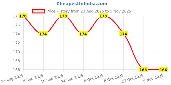 myntra.com Kasendra Women Relaxed Pleated Trousers kasendra Price History Graph from 23 Aug 2025 to 3 Nov 2025
