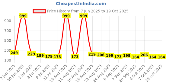 myntra.com Kasendra Women Running Shorts kasendra Price History Graph from 7 Jun 2025 to 17 Oct 2025