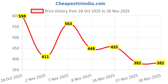 myntra.com Kasendra Women Solid Full Sleeve Hooded Front Open Sweatshirt kasendra Price History Graph from 28 Oct 2025 to 29 Nov 2025