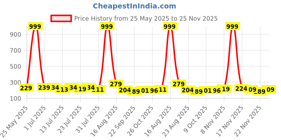 myntra.com Kasendra Women Solid Non Iron Trousers kasendra Price History Graph from 25 May 2025 to 25 Nov 2025