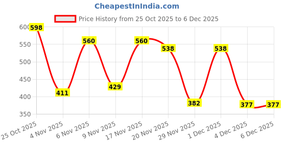 myntra.com Kasendra Women Sweatshirt kasendra Price History Graph from 25 Oct 2025 to 6 Dec 2025