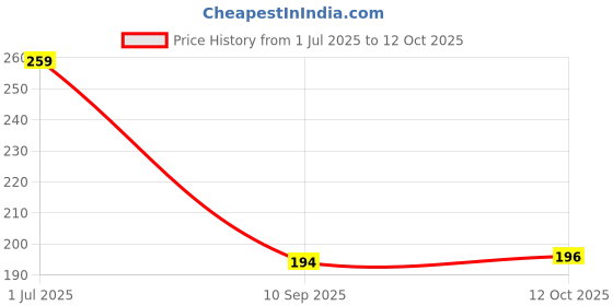 myntra.com Kasendra Women Toji Jujutsu Kaisen Print Oversized T-shirt kasendra Price History Graph from 1 Jul 2025 to 12 Oct 2025