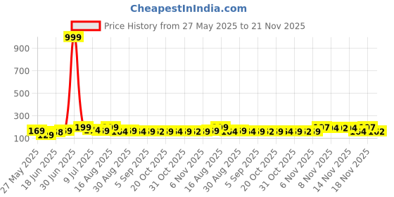 myntra.com Kasendra Women Typography Printed Regular Fit T-shirt kasendra Price History Graph from 27 May 2025 to 21 Nov 2025