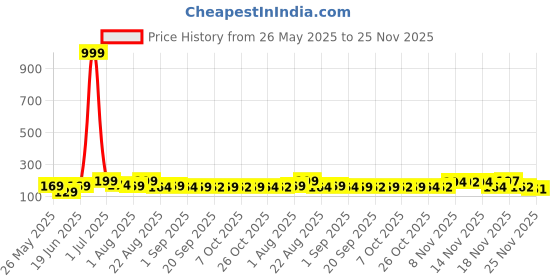 myntra.com Kasendra Women Typography Printed Regular Fit T-shirt kasendra Price History Graph from 26 May 2025 to 25 Nov 2025