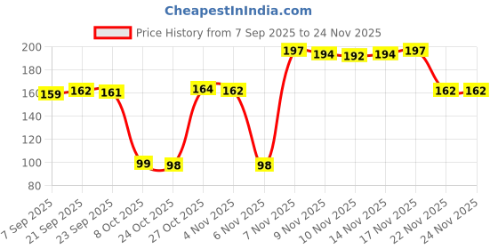 myntra.com Kasendra Women Typography Printed Round Neck T-shirt kasendra Price History Graph from 7 Sep 2025 to 22 Nov 2025