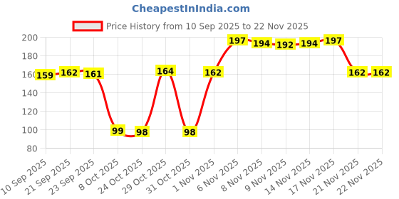 myntra.com Kasendra Women Typography Printed Round Neck T-shirt kasendra Price History Graph from 10 Sep 2025 to 21 Nov 2025