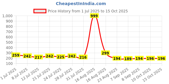 myntra.com Kasendra Women Wile E. Coyote Print Oversized T-shirt kasendra Price History Graph from 1 Jul 2025 to 15 Oct 2025