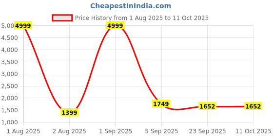 myntra.com KASHEEDA Embroidered Regular Beads and Stones Pure Cotton Kurta with Harem Pants & Dupatta kasheeda Price History Graph from 1 Aug 2025 to 11 Oct 2025