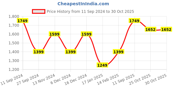 myntra.com KASHEEDA Ethnic Motif Printed Mirror Work Pure Cotton Kurta With Trousers & Dupatta kasheeda Price History Graph from 11 Sep 2024 to 30 Oct 2025