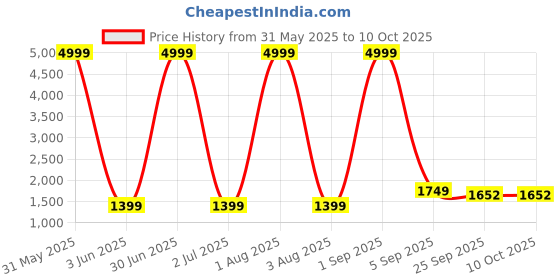 myntra.com KASHEEDA Ethnic Motifs Embroidered Regular Pure Cotton Kurta with Harem Pants & Dupatta kasheeda Price History Graph from 31 May 2025 to 10 Oct 2025