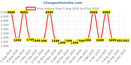 myntra.com KASHEEDA Ethnic Motifs Printed Mirror Work  Kurta with Trousers & Dupatta kasheeda Price History Graph from 5 Aug 2024 to 5 Oct 2025