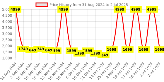 myntra.com KASHEEDA Ethnic Motifs Printed Sequinned Kurta with Trousers & With Dupatta kasheeda Price History Graph from 31 Aug 2024 to 2 Jul 2025