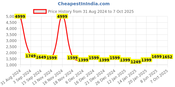 myntra.com KASHEEDA Ethnic Motifs Printed Sequinned Kurta with Trousers & With Dupatta kasheeda Price History Graph from 31 Aug 2024 to 7 Oct 2025