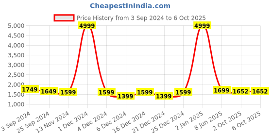 myntra.com KASHEEDA Ethnic Motifs Printed Sequinned Kurta with Trousers & With Dupatta kasheeda Price History Graph from 3 Sep 2024 to 5 Oct 2025