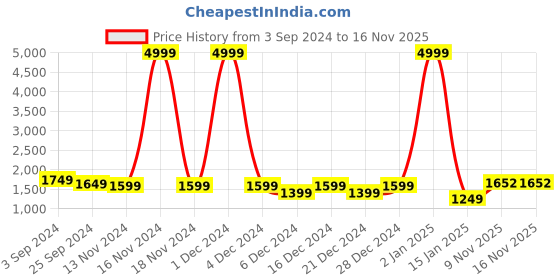 myntra.com KASHEEDA Ethnic Motifs Printed Sequinned Kurta with Trousers & With Dupatta kasheeda Price History Graph from 3 Sep 2024 to 15 Nov 2025