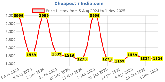 myntra.com KASHEEDA Ethnic Motifs Printed Thread Work Pure Cotton Kurta with Trousers & Dupatta kasheeda Price History Graph from 5 Aug 2024 to 1 Nov 2025