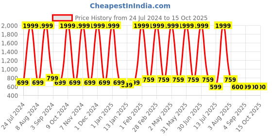 myntra.com KASHEEDA Floral Embroidered Neck A-Line Kurti kasheeda Price History Graph from 24 Jul 2024 to 14 Oct 2025