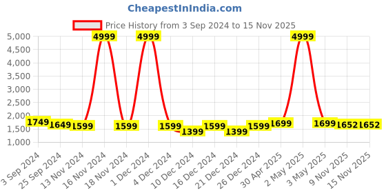 myntra.com KASHEEDA Floral Printed Regular Thread Work Kurta with Trousers & With Dupatta kasheeda Price History Graph from 3 Sep 2024 to 15 Nov 2025