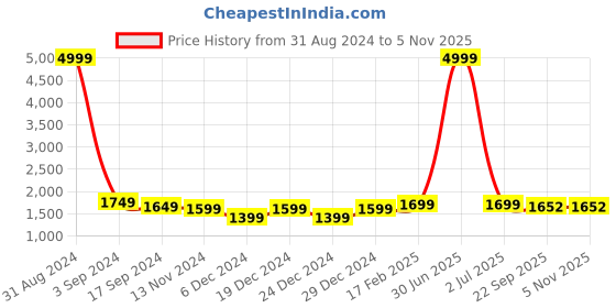 myntra.com KASHEEDA Floral Printed Regular Thread Work Pure Cotton Kurta With Trouser & Dupatta kasheeda Price History Graph from 31 Aug 2024 to 4 Nov 2025