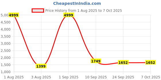myntra.com KASHEEDA Floral Printed Thread Work Pure Cotton Kurta With Trousers & Dupatta kasheeda Price History Graph from 1 Aug 2025 to 6 Oct 2025