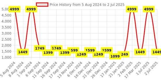 myntra.com KASHEEDA Floral Printed Thread Work Pure Cotton Kurta with Trousers & With Dupatta kasheeda Price History Graph from 5 Aug 2024 to 2 Jul 2025