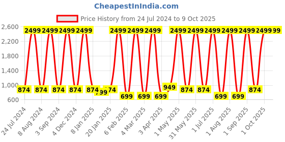 myntra.com KASHEEDA Leheriya Printed Asymmetric Georgette Kaftan Kurta kasheeda Price History Graph from 24 Jul 2024 to 8 Oct 2025