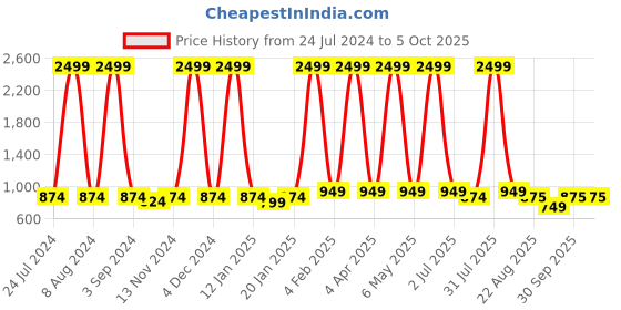myntra.com KASHEEDA Square Neck Geometric Embroidered A Line Kurta kasheeda Price History Graph from 24 Jul 2024 to 4 Oct 2025