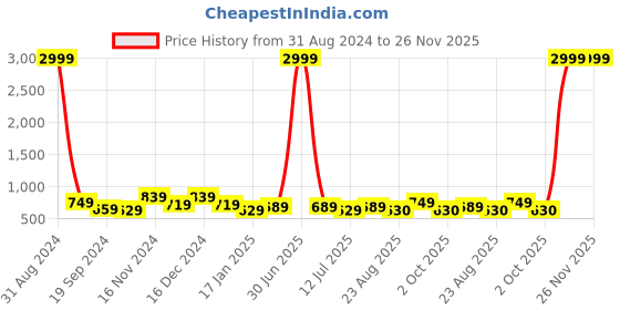 myntra.com KASHEEDA Women Pink Yoke Design Thread Work Anarkali Kurta kasheeda Price History Graph from 31 Aug 2024 to 25 Nov 2025