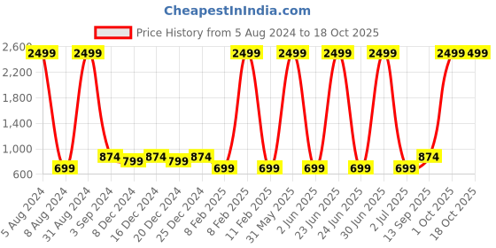 myntra.com KASHEEDA Yoke Design Notched Neck Gotta Patti Anarkali Kurta kasheeda Price History Graph from 5 Aug 2024 to 18 Oct 2025