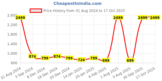 myntra.com KASHEEDA Yoke Design Notched Neck Gotta Patti Anarkali Kurta kasheeda Price History Graph from 31 Aug 2024 to 16 Oct 2025