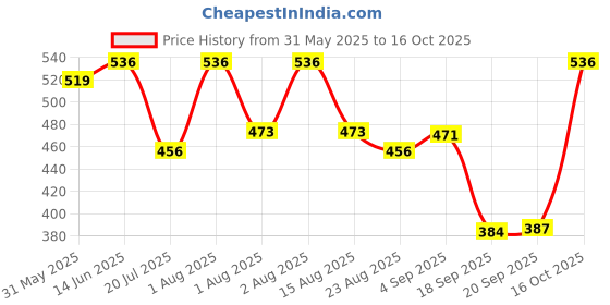 myntra.com KASHIAN Floral Print Fit & Flare Dress kashian Price History Graph from 31 May 2025 to 16 Oct 2025